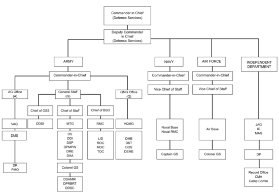 2000 Tatmadaw C2 Structure