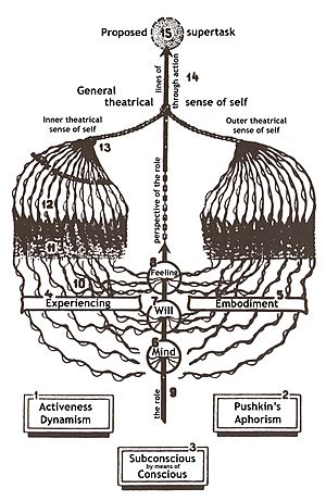 Diagram of Stanislavski's 'system'