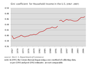 The US Gini Coefficient for Household Income (1967 - 2007 )