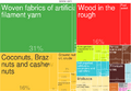 2014 Gambia Products Export Treemap