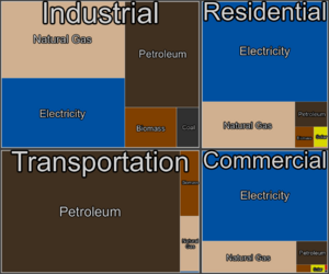 Consumption sector treemap