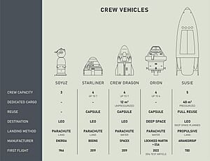 Crew vehicle comparison