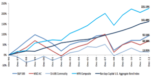 Cumulative hedge fund and other risk asset returns, 1997-2012