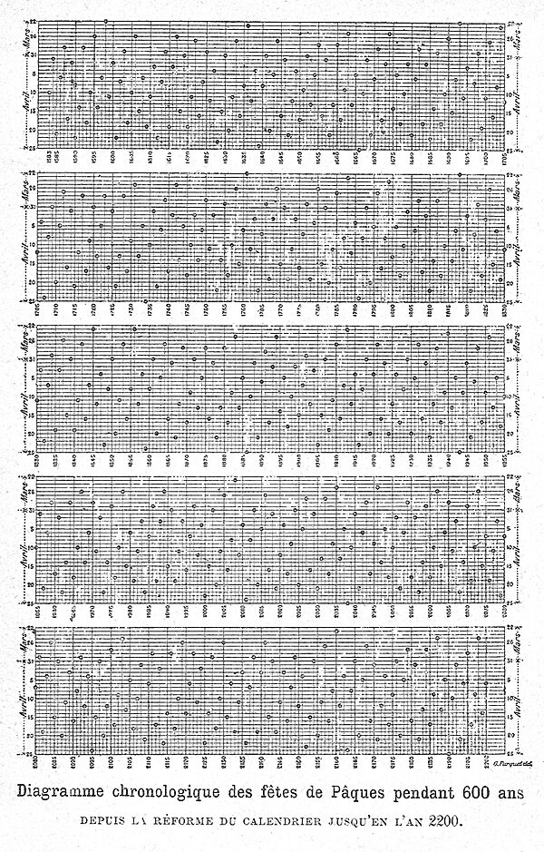 DiagrammePaques Flammarion