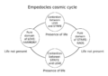 Empedocles cosmic cycle concept map
