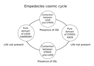 Empedocles cosmic cycle concept map