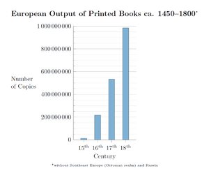 European Output of Printed Books ca. 1450–1800