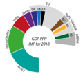 GDP PPP 2018 Selection