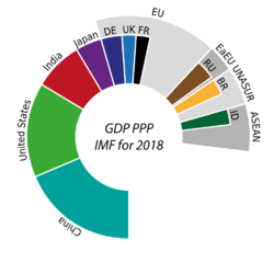 GDP PPP 2018 Selection