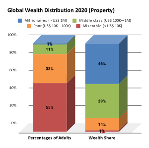 Global Wealth Distribution 2020 (Property)