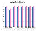Life expectancy at birth in the Nordic countries in 2012