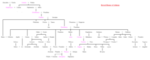 Royal House of Athens Genealogical Chart