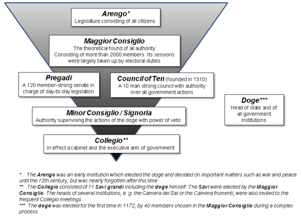 Venice-government updated