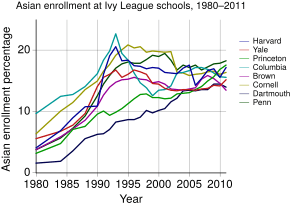 Asian enrollment at Ivy League schools, 1980–2011