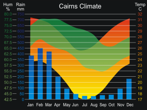 Cairns climate