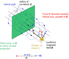 Magnetic deflection helical path