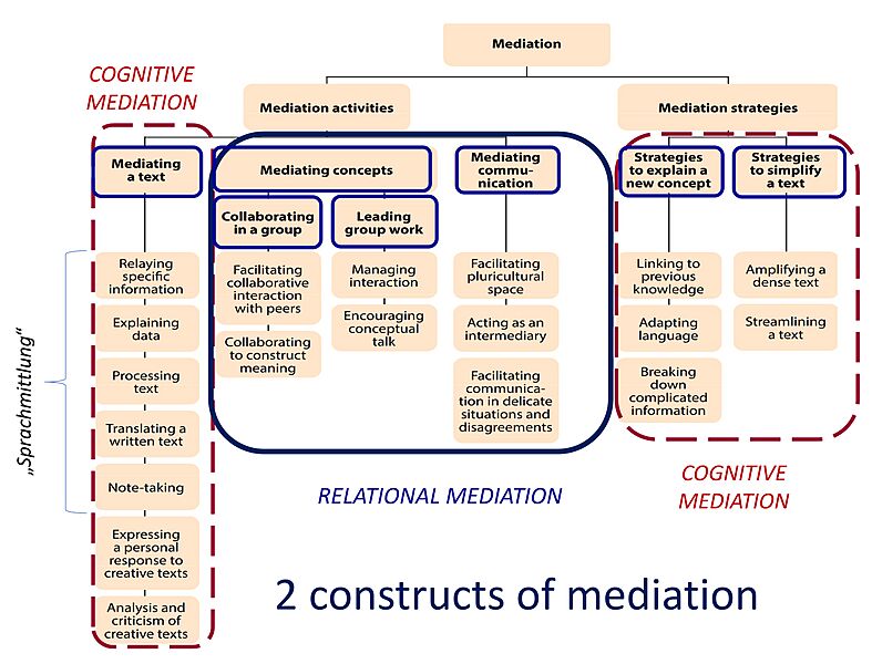Mediation - 2 construkts-overview 1