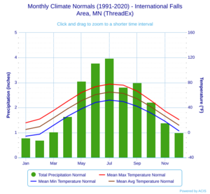 Monthly Climate Normals (1991-2020) - International FallsArea, MN (ThreadEx)