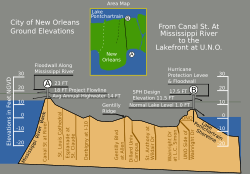 New Orleans Levee System