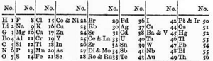 Newlands periodiska system 1866