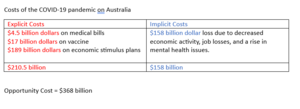 Opportunity Cost of the COVID-19 pandemic Australia