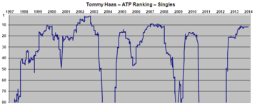 Tommy-Haas-ATP-Singles