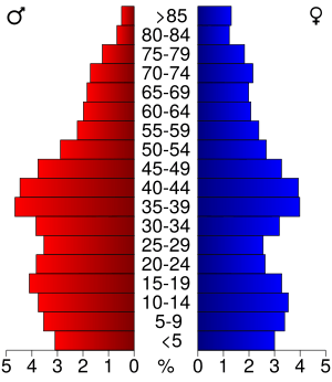 USA Clinton County, Illinois age pyramid