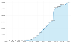 Bluesky Registered Users