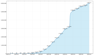 Bluesky Registered Users