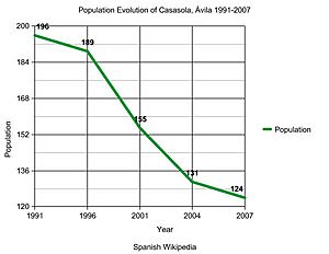 Casasola, Ávila Population Evolution 1991-2007