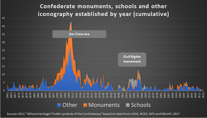 Confederate monuments, schools and other iconography established by year