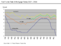 Fed Funds Rate & Mortgage Rates 2001 to 2008