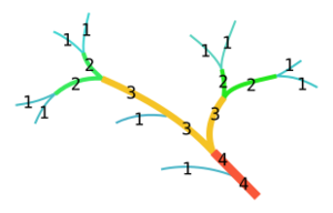 Flussordnung (Strahler)