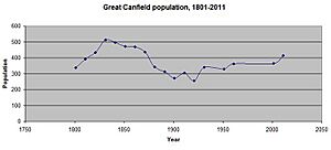 Great canfield population