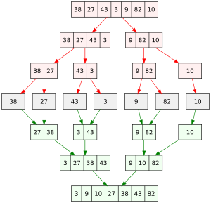 Merge sort algorithm diagram