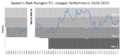 QPR League Performance