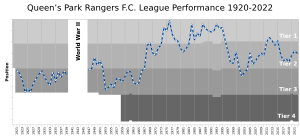 QPR League Performance