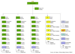 United States World War II Infantry Division 1942 Structure