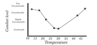 Comfort level x temperature Chart