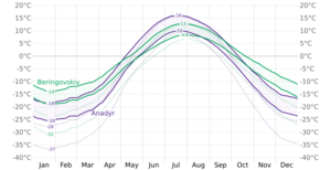 Compare the Average High and Low Temperature in Anadyr and Beringovskiy