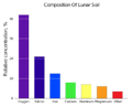 Composition of lunar soil