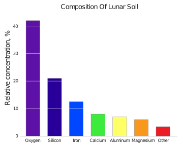 Composition of lunar soil