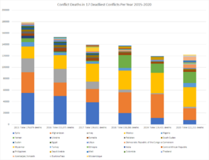 Conflict Deaths 17 countries per year 2015-2020