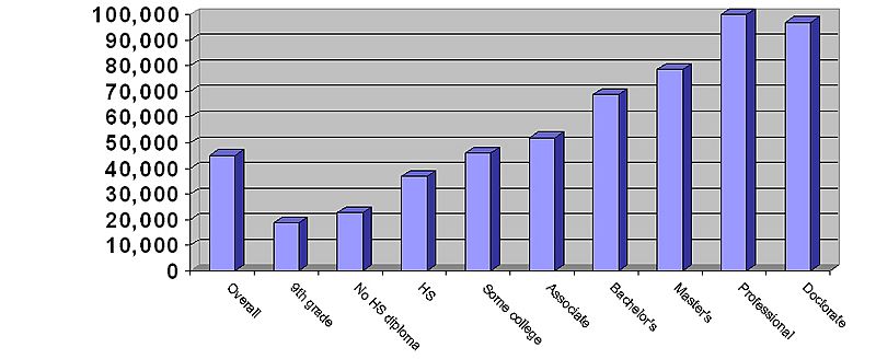 Education Income