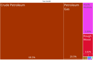 Equatorial Guinea Product Exports (2019)