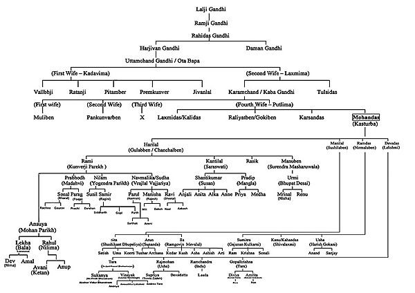 Gandhi family tree