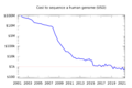 Historic cost of sequencing a human genome