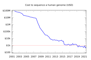 Historic cost of sequencing a human genome