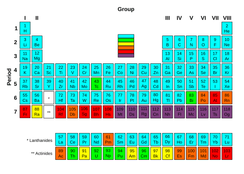 Periodic Table Radioactivity