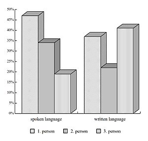 Personal pronouns2